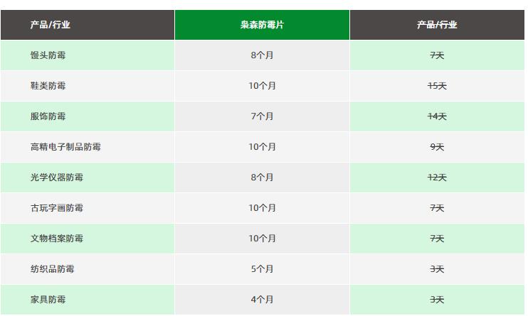 真假防霉片防霉效果模擬測(cè)式法